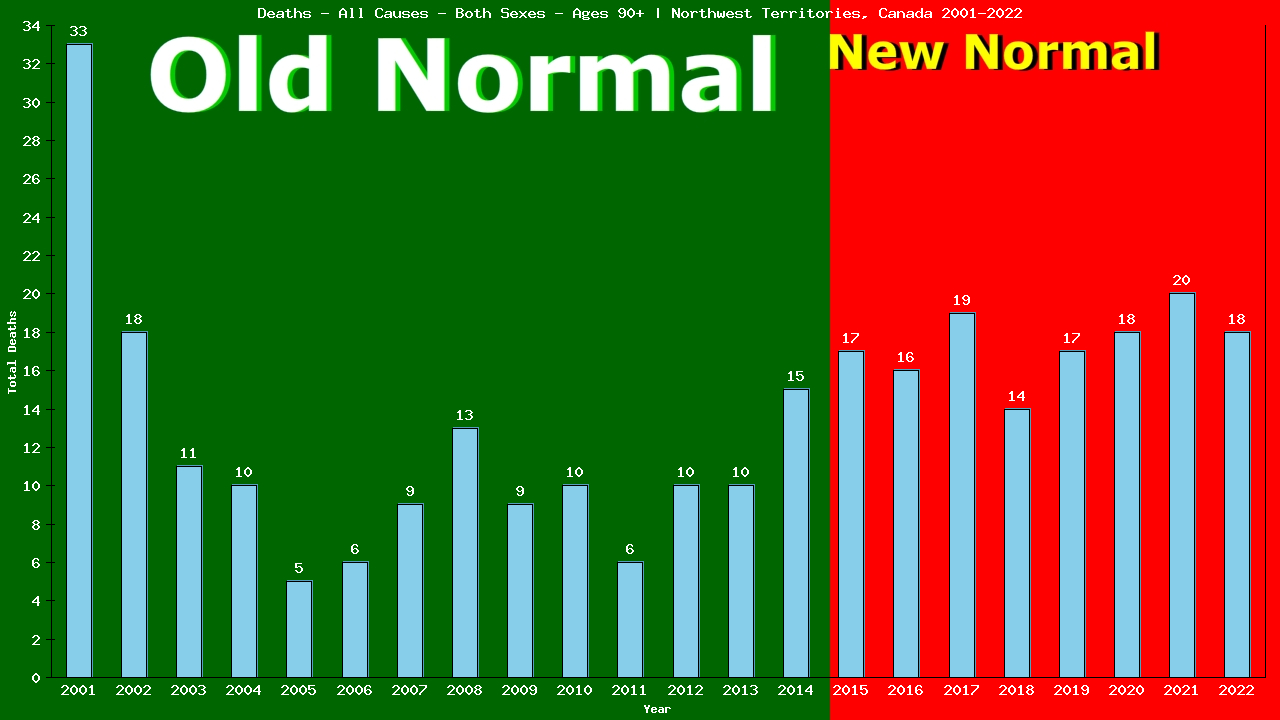 Graph showing Deaths - All Causes - Elderly Men And Women - Aged 90+ | Northwest Territories, Canada